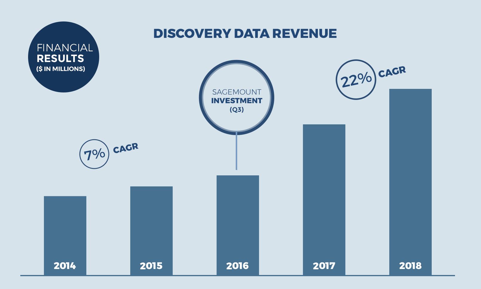 Discovery Data Investment Growth Chart